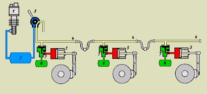 Schematische Darstellung des Bremsvorgangs einer einlösigen Druckluftbremse.